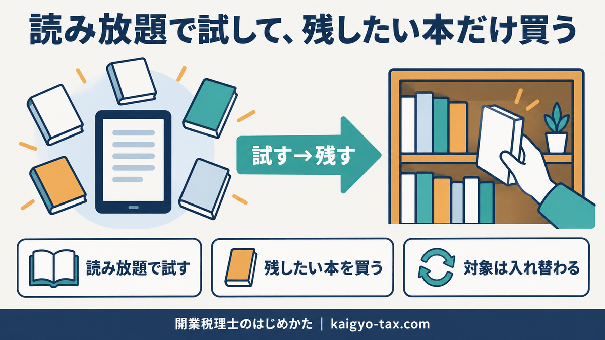 読み放題サービスで対象本をまとめて読み、手元に残したい本だけ購入する使い分けを示す図。