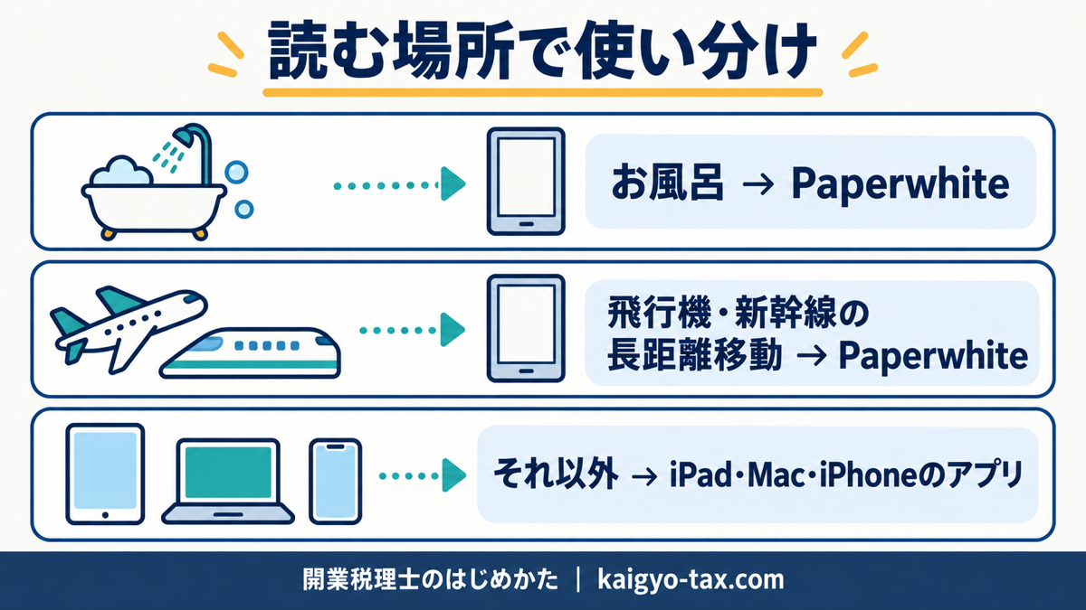 電子書籍リーダーとアプリの使い分けを示す図。お風呂と長距離移動はPaperwhite、それ以外はiPad・Mac・iPhoneのアプリ。