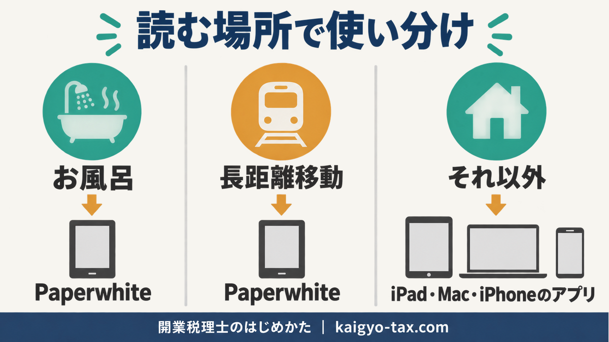お風呂と長距離移動はPaperwhite、それ以外はアプリで読む使い分け