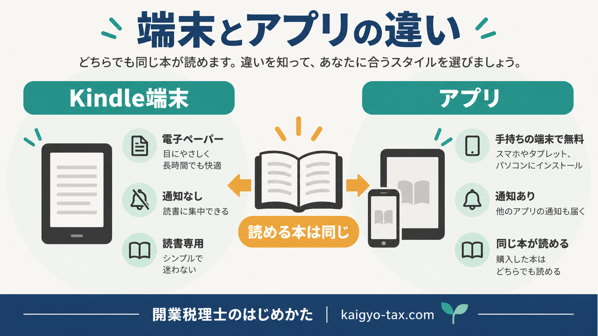 Kindle端末とアプリの違い。読める本は同じ