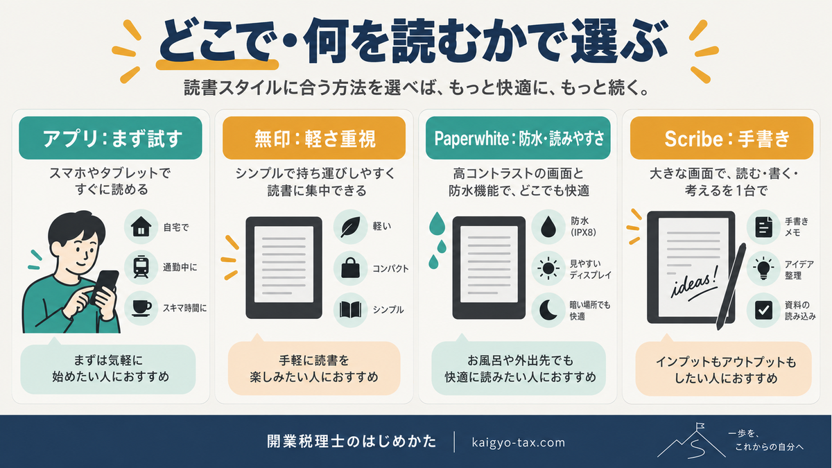 読む場所と用途で選ぶアプリ・無印・Paperwhite・Scribe