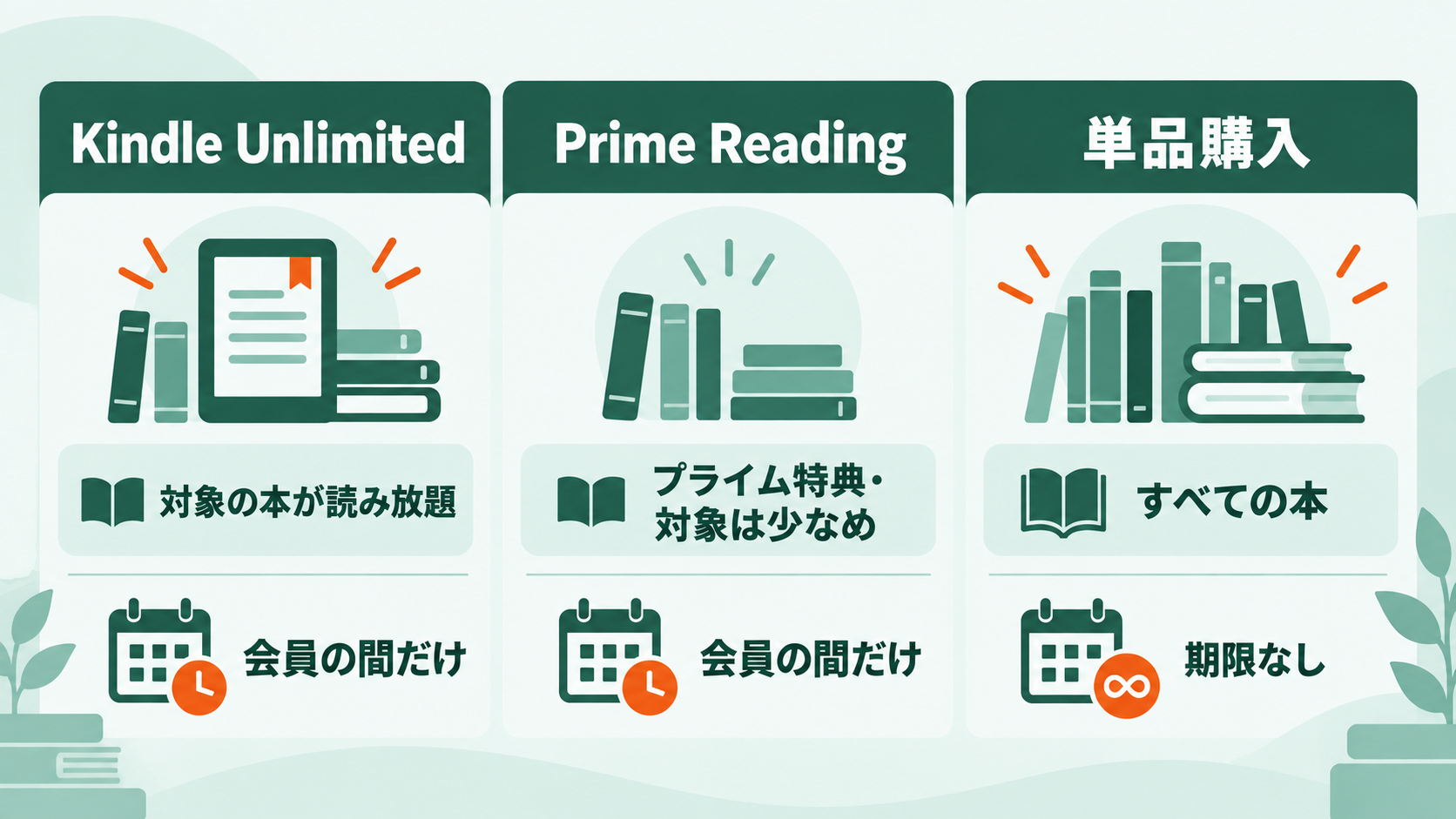 Kindle Unlimited・Prime Reading・単品購入の対象範囲と読める期間の違いを並べた図