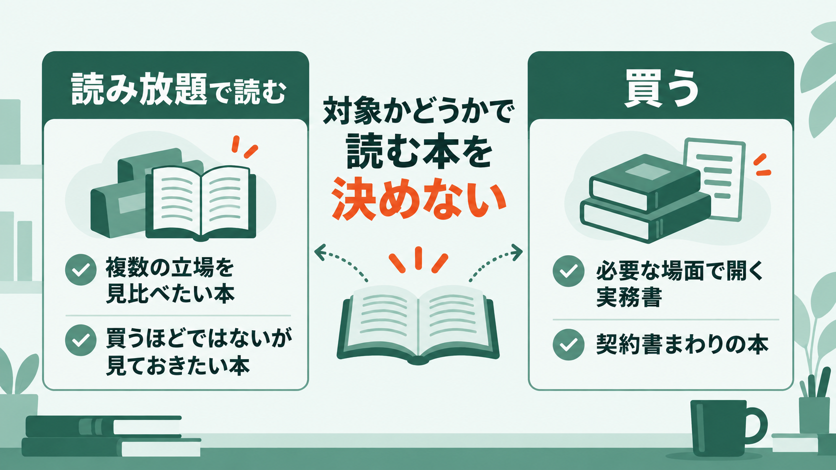 読み放題で読む本と単品で買う本の使い分けの基準を示した図
