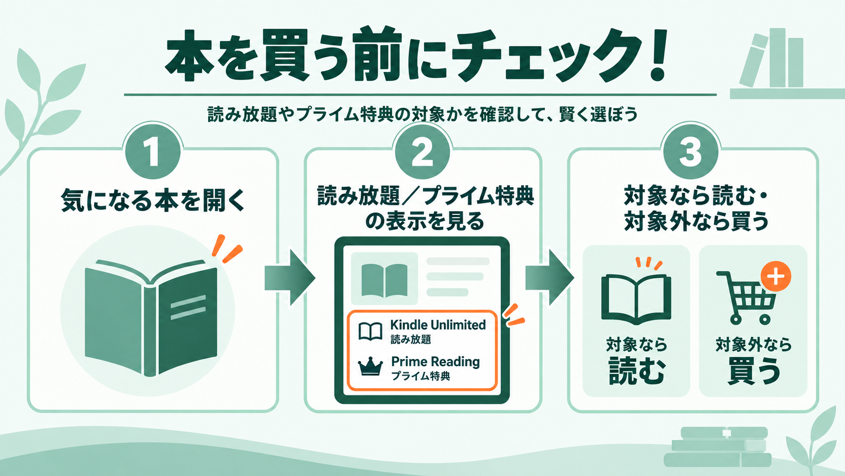 本を買う前に読み放題やプライム特典の対象かを確認する手順を示した図