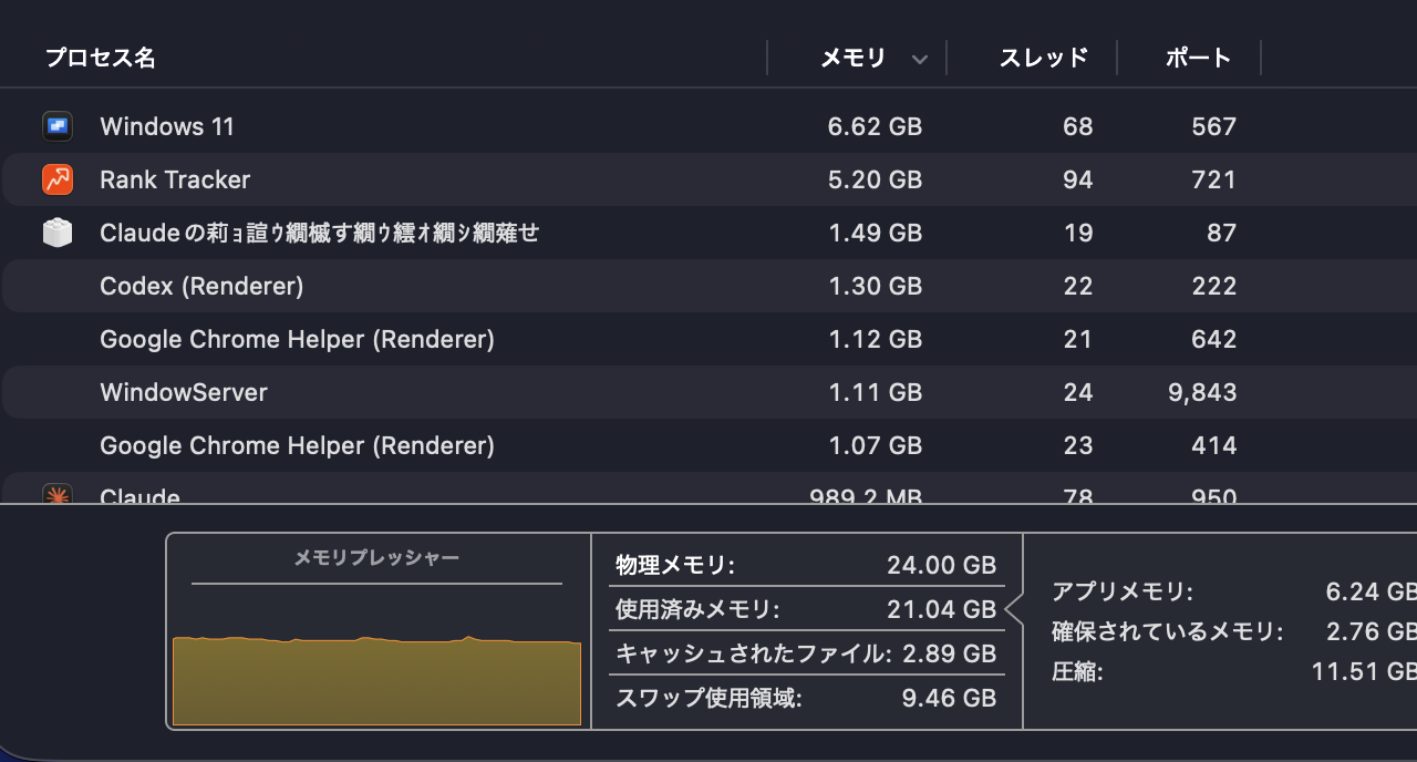 アクティビティモニタの実測。物理メモリ24GB、圧縮11.51GB、スワップ9.46GB