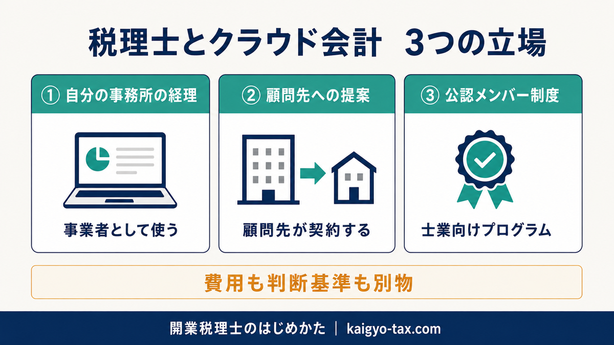 税理士がクラウド会計に関わる3つの立場を示す図。自分の事務所の経理・顧問先への提案・公認メンバー制度。