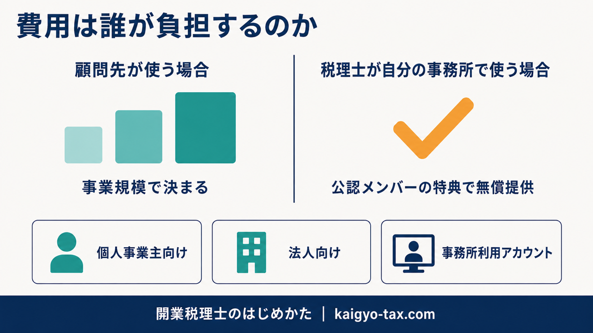 クラウド会計の費用を誰が負担するかを示す図。顧問先が使う場合は事業規模で決まり、税理士自身は公認メンバーの特典で無償になる。