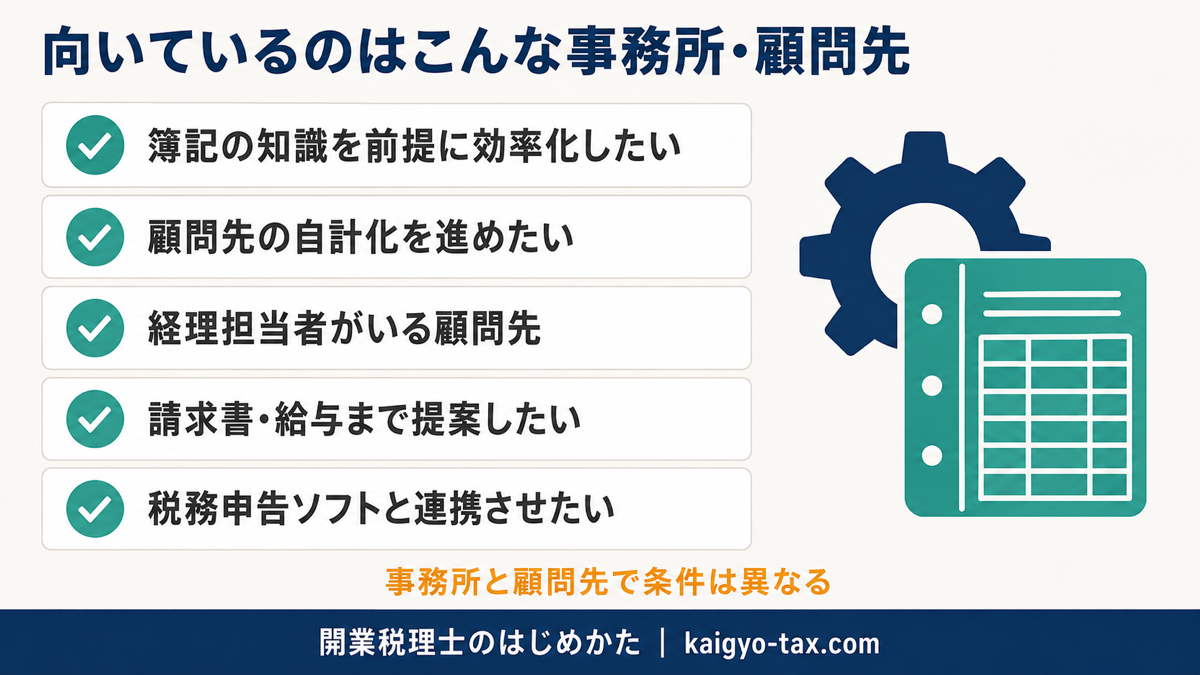 クラウド会計が向いている事務所・顧問先の条件を5項目で示したチェックリスト。