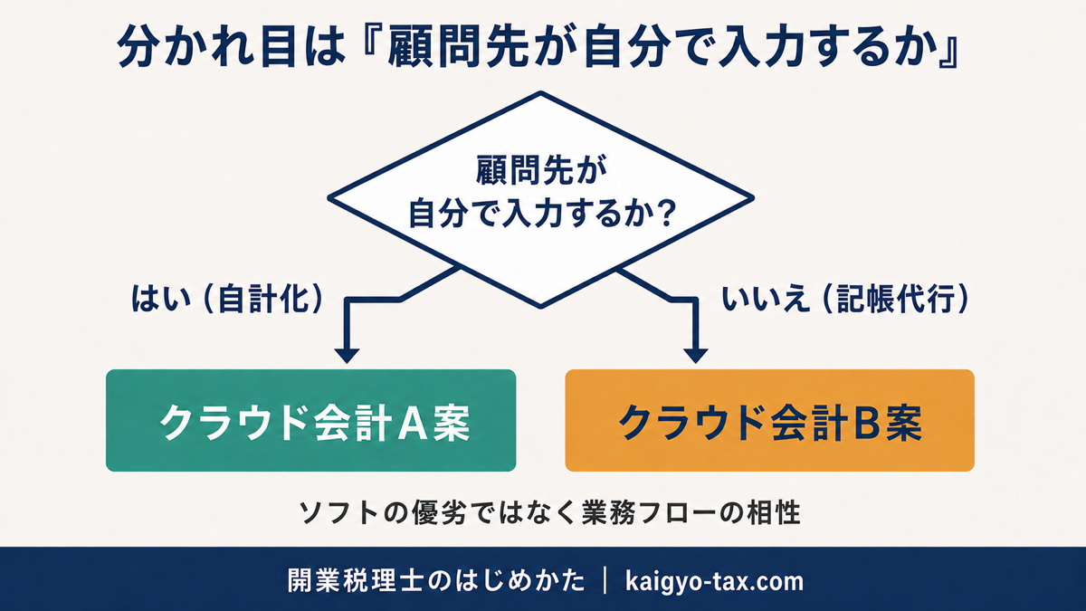クラウド会計ソフトの選択が顧問先の自計化の可否で分岐することを示すフローチャート。