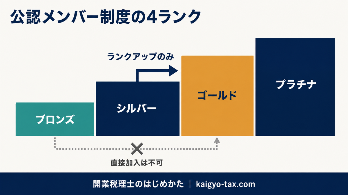 公認メンバー制度の4ランクを階段状に示した図。ゴールドはシルバーからのランクアップのみで直接加入できないことを表す。