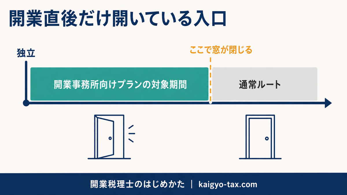 開業事務所向けプランの対象期間が独立直後に限られ、期間経過後は通常ルートになることを示すタイムライン図。