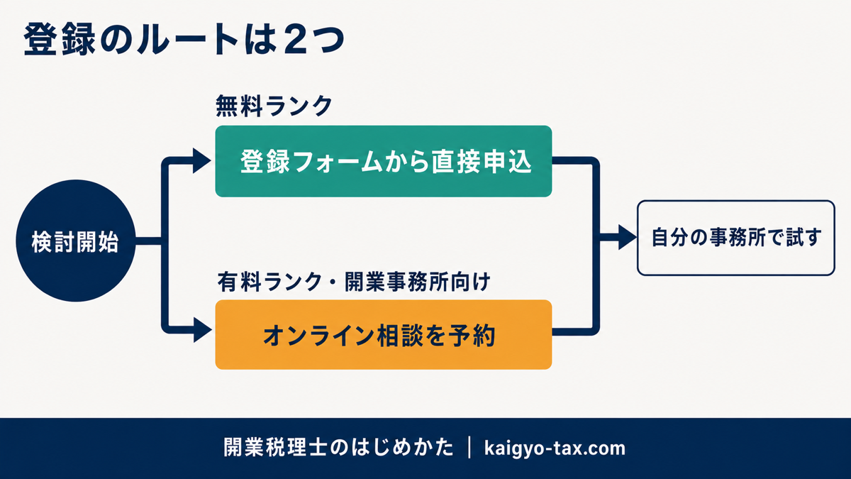 公認メンバー登録のルートが無料ランクと有料ランクで分岐することを示すフロー図。
