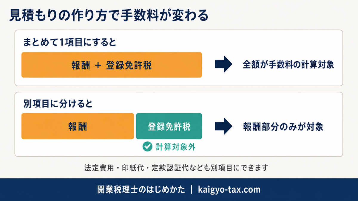 見積もりで報酬と登録免許税を1項目にまとめた場合と別項目に分けた場合で、成約手数料の計算対象がどう変わるかを比較した図