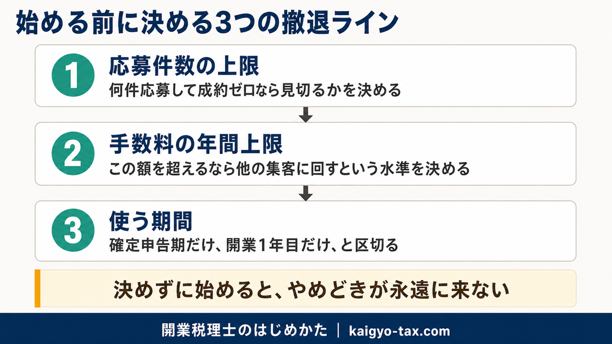 ミツモア登録前に決めておく3つの撤退ライン（応募件数の上限・手数料の年間上限・使う期間）を示したフロー図