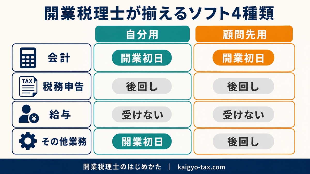 開業税理士が揃えるソフト4種類（会計・税務申告・給与・その他業務）の自分用・顧問先用マップ