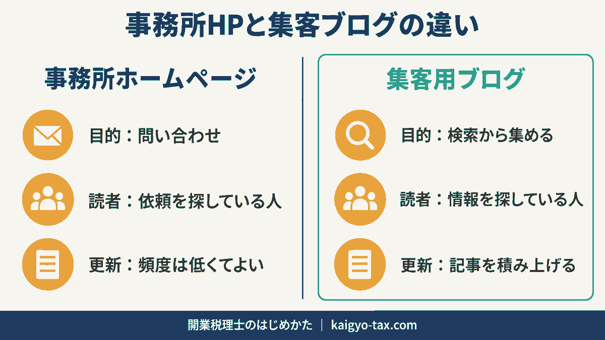 事務所ホームページと集客用ブログの違いを、目的・想定読者・記事の寿命の3点で対比した図