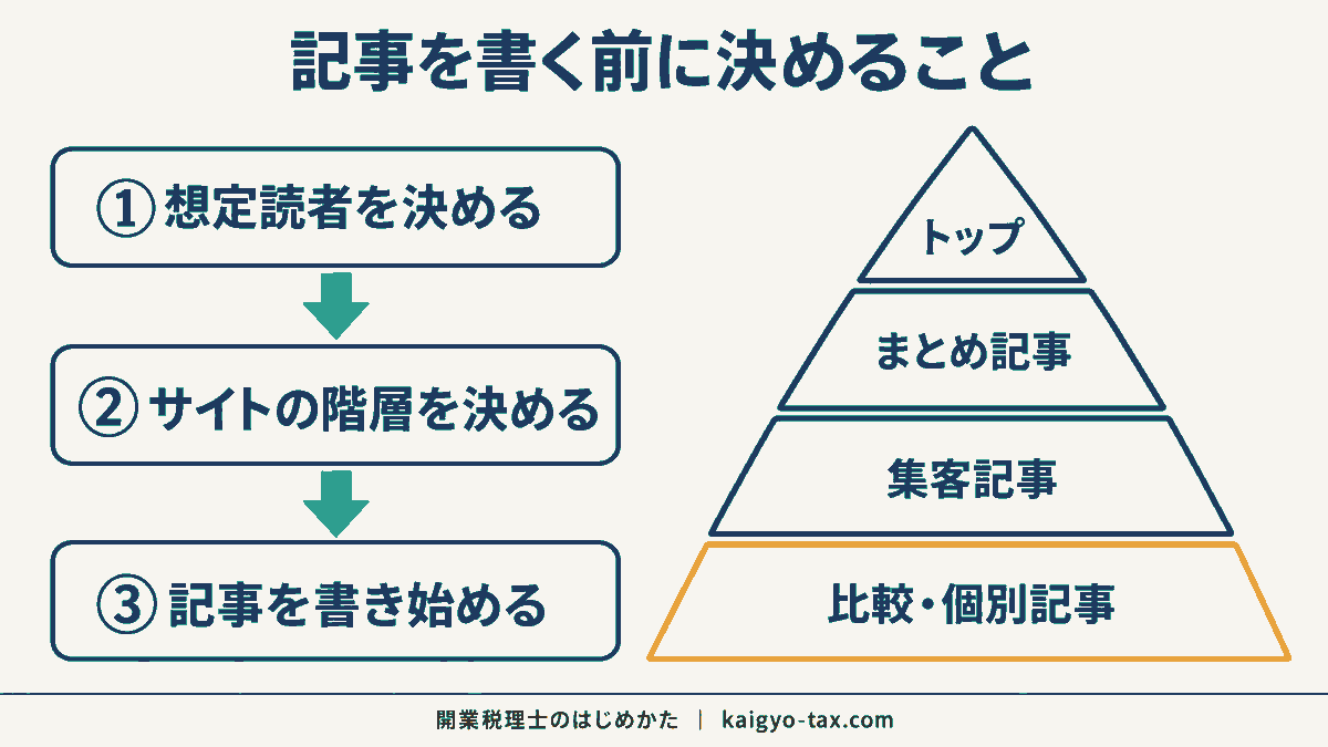 記事を書く前にサイト構造を決める手順を、想定読者の設定から階層設計までの流れで示した図