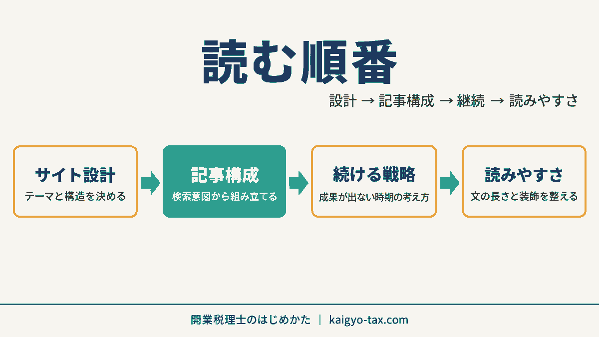 ブログ運営の本を設計・記事構成・継続・読みやすさの順に読む流れを示した図