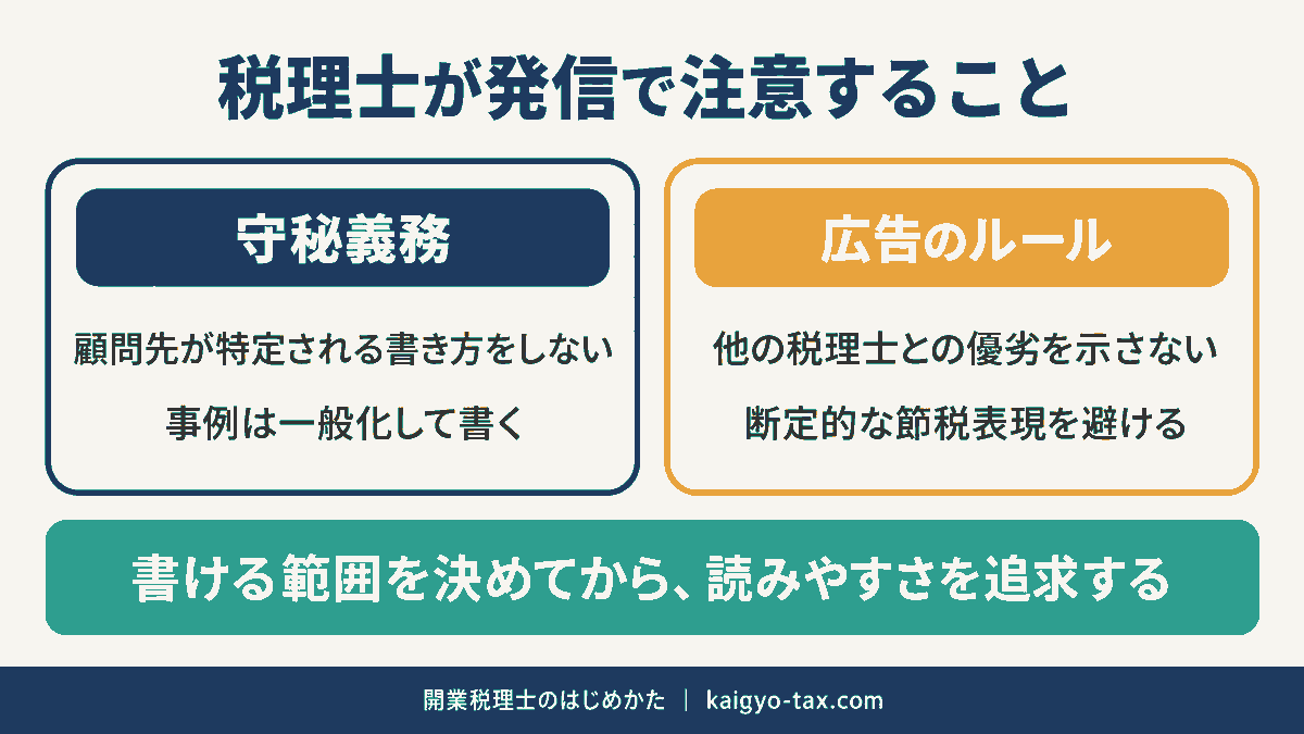 税理士がブログ発信で注意する点を、守秘義務と広告規制の2つの枠で示した図