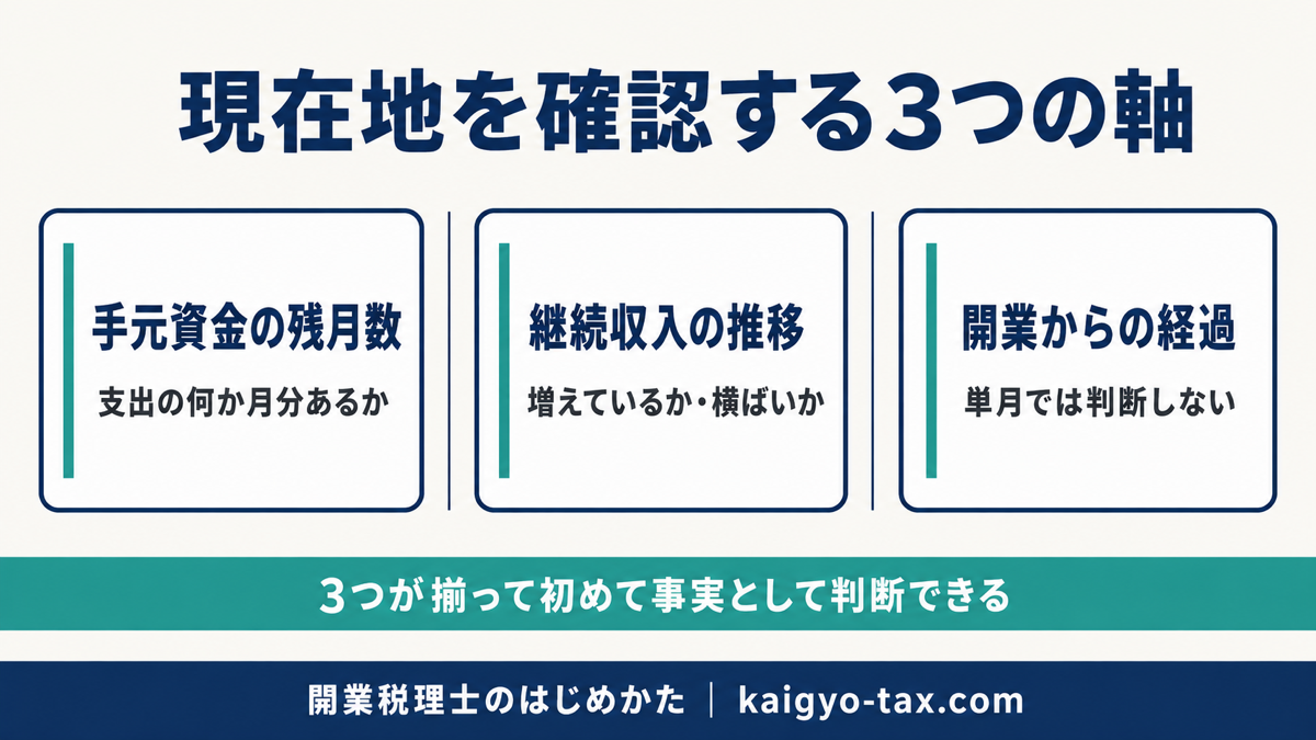 開業後の現在地を確認する3つの軸として、手元資金の残月数・継続収入の推移・開業からの経過を示した図
