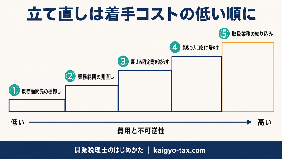 立て直しの打ち手を、費用と不可逆性が低い順に5段階の階段で示した図