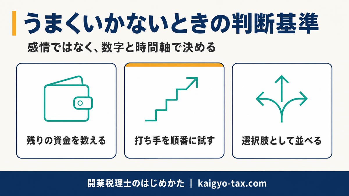うまくいかないときの判断基準を、資金・打ち手・選択肢の3つの観点で示した図