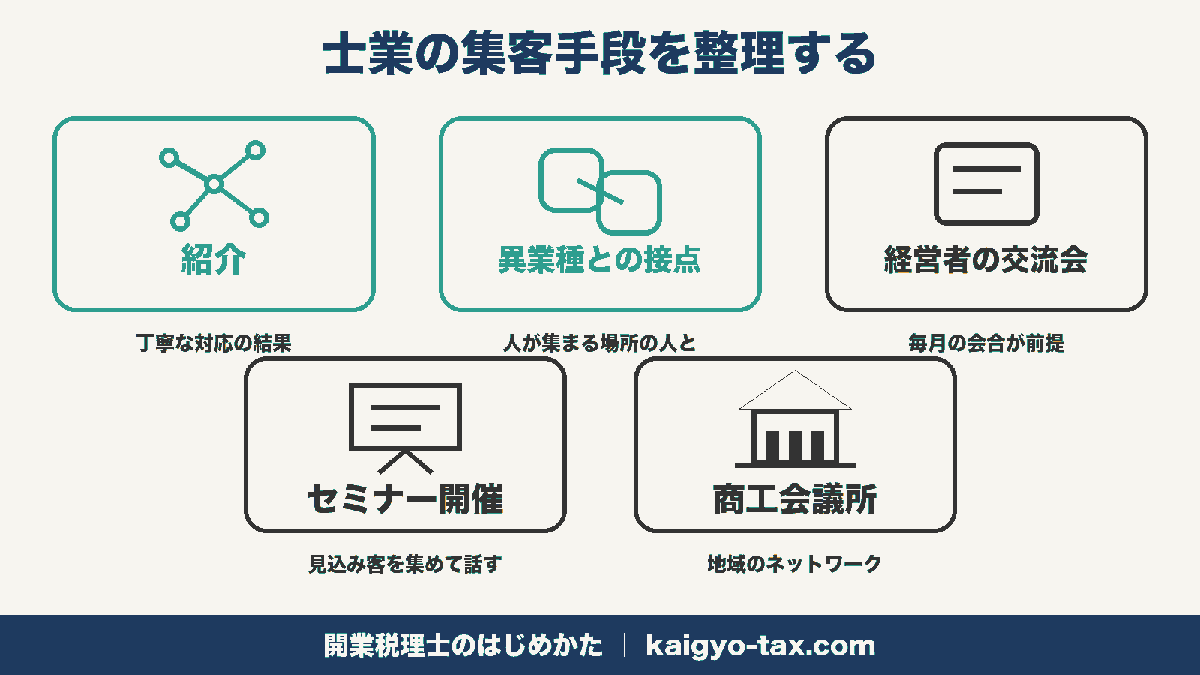 士業の集客手段を紹介・異業種との接点・交流会・セミナー・商工会議所の5つに整理した図