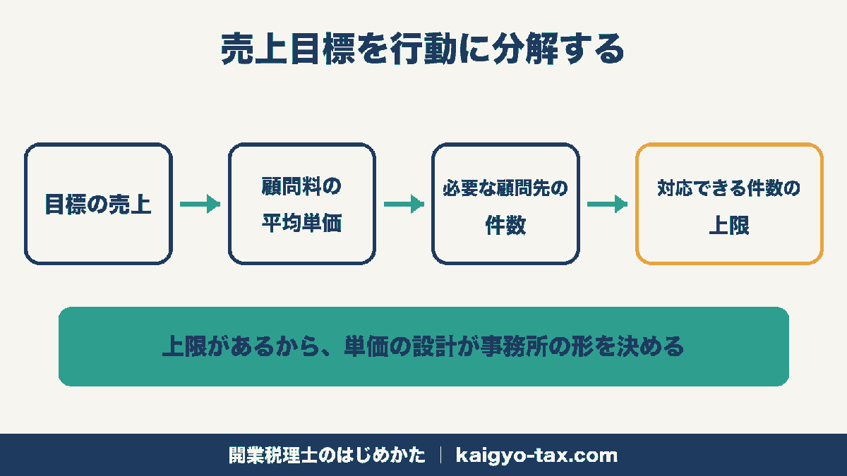 目標売上を平均単価と必要な顧問先件数に分解し、対応できる件数の上限と突き合わせる流れを示した図