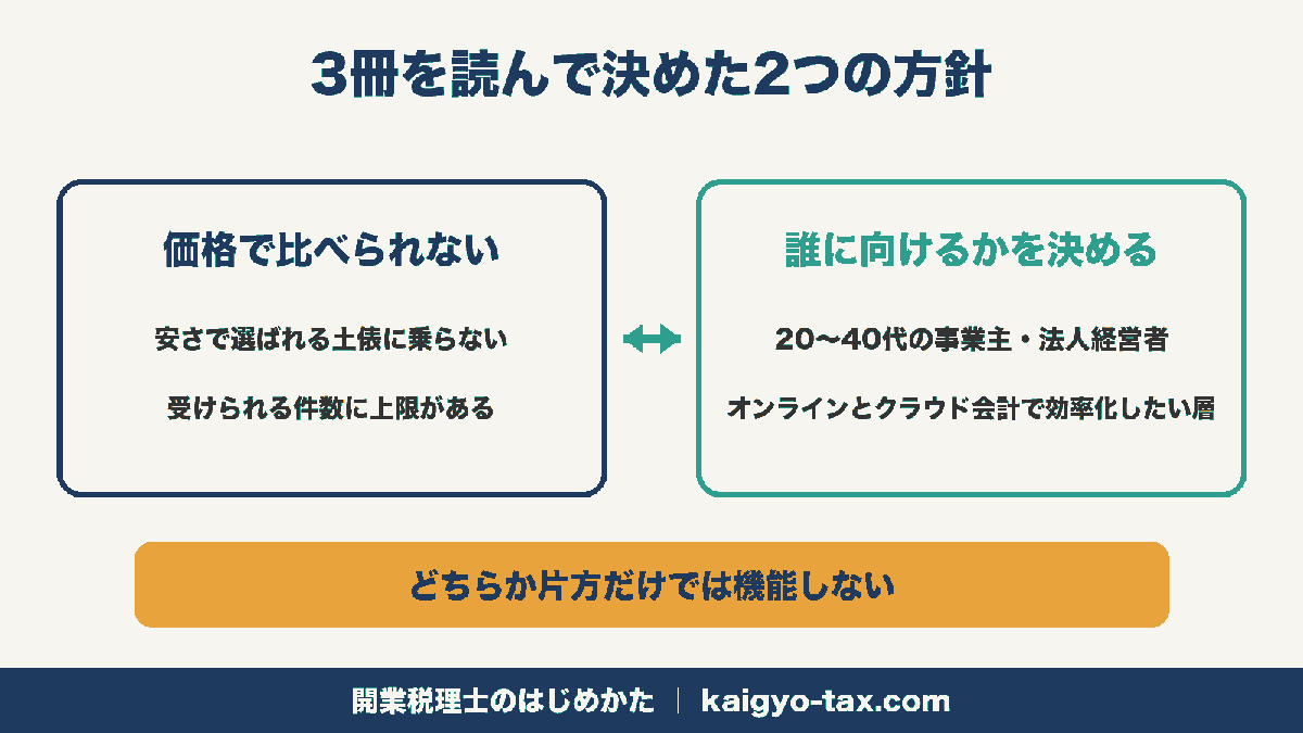 価格で比較されない方針と対象顧客層を絞る方針をセットで示した図