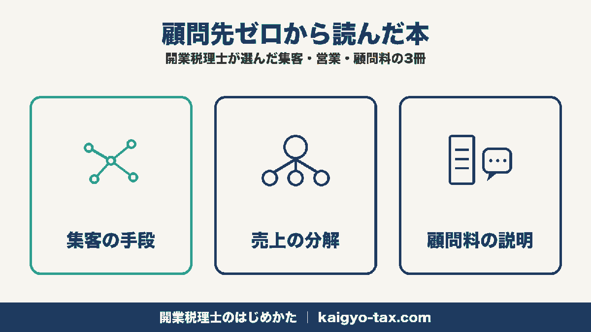 顧問先ゼロの税理士が読んだ集客・営業・顧問料の本3冊を、集客手段・売上分解・顧問料の3テーマで示したインフォグラフィック