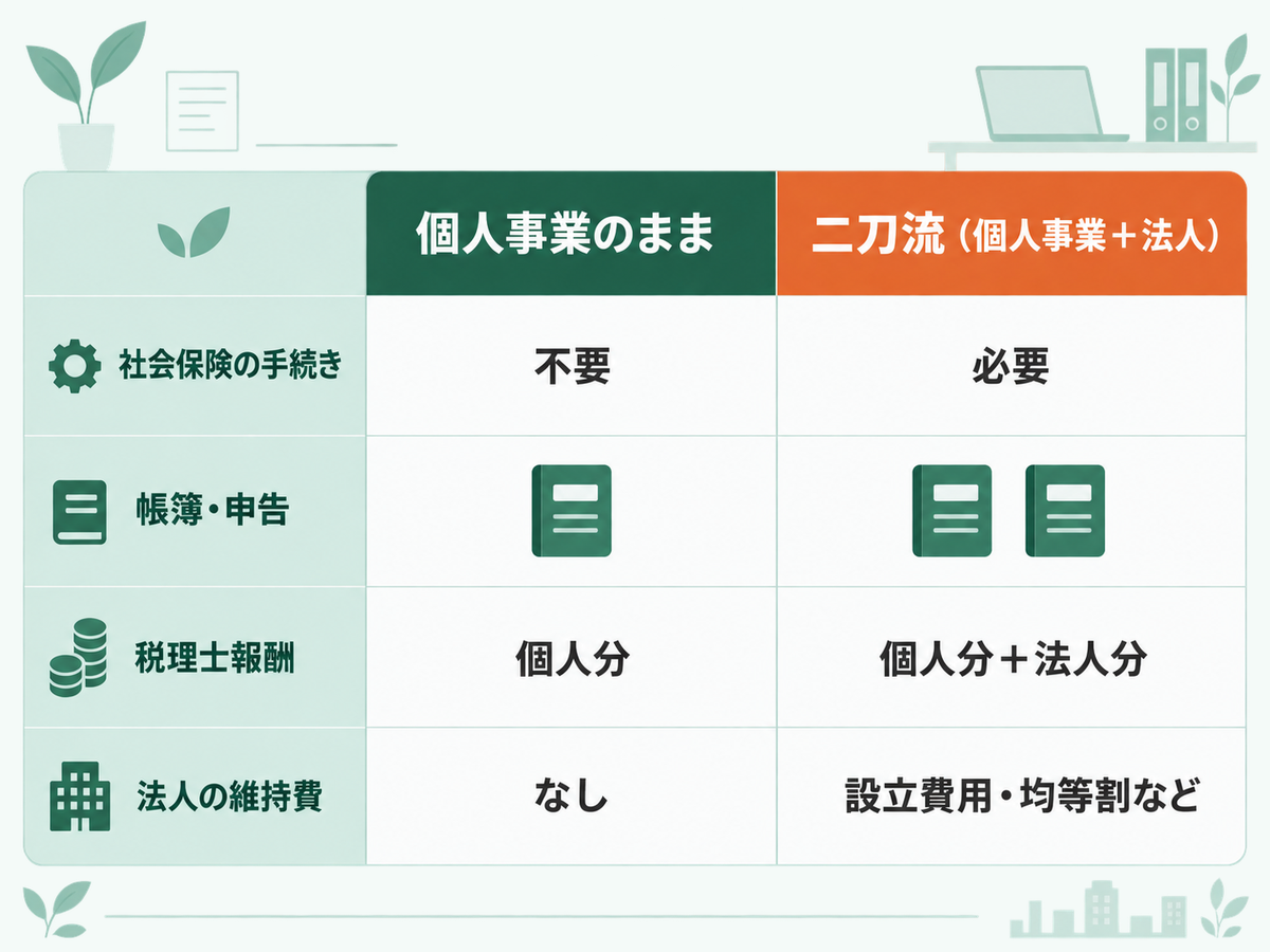 個人事業のままと二刀流(個人事業+法人)を、社会保険・帳簿と申告・税理士報酬・維持費で比べた図