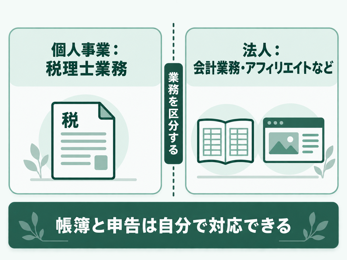 税理士業務は個人事業に残し、それ以外の事業を法人で行う二刀流の分け方を示した図