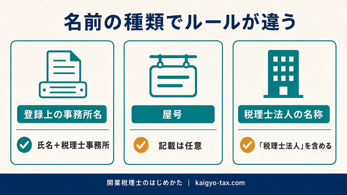 税理士事務所の登録上の事務所名・屋号・税理士法人の名称の3つの違いを整理した図