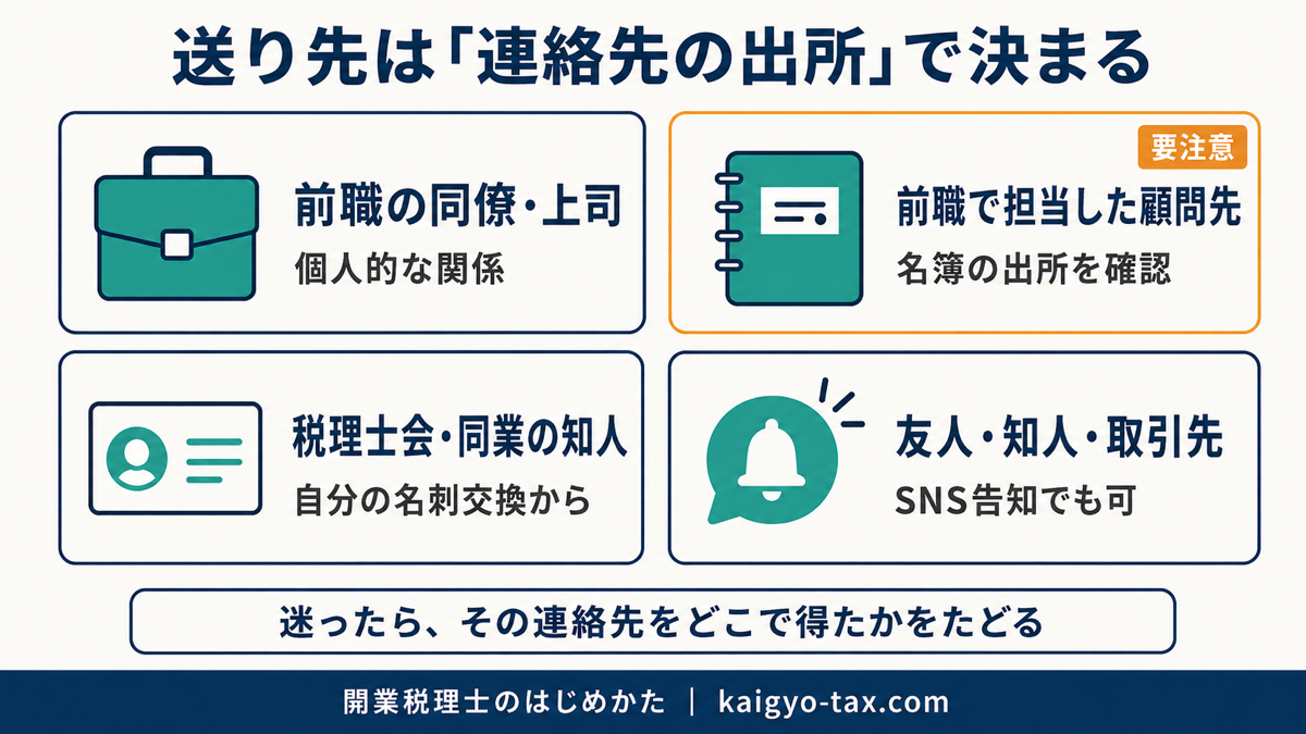 開業挨拶状の送り先を4区分に分けて判断軸を整理した図