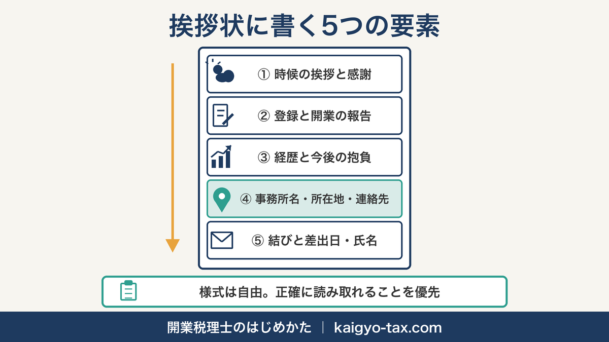 開業挨拶状に書く5つの構成要素と並び順を整理した図