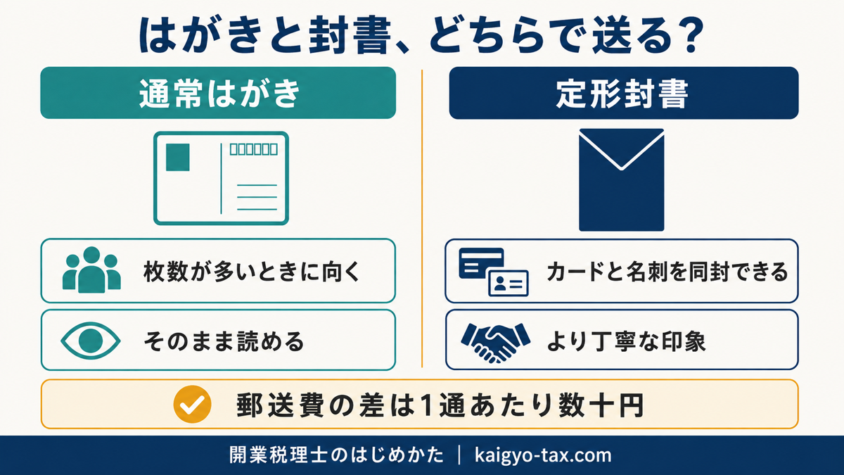 開業挨拶状をはがきで送る場合と封書で送る場合の違いを比較した図