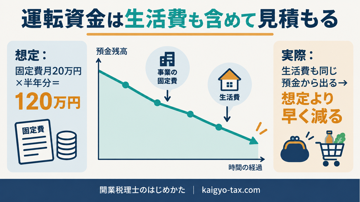 運転資金は生活費も含めて見積もる。固定費月20万円の半年分120万円と実際の預金残高の減り方