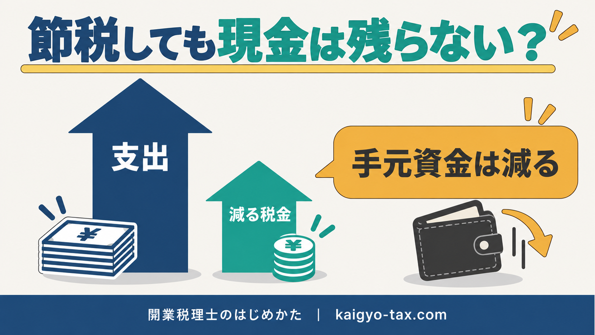 節税目的の支出は減る税金より大きく、手元資金は減る