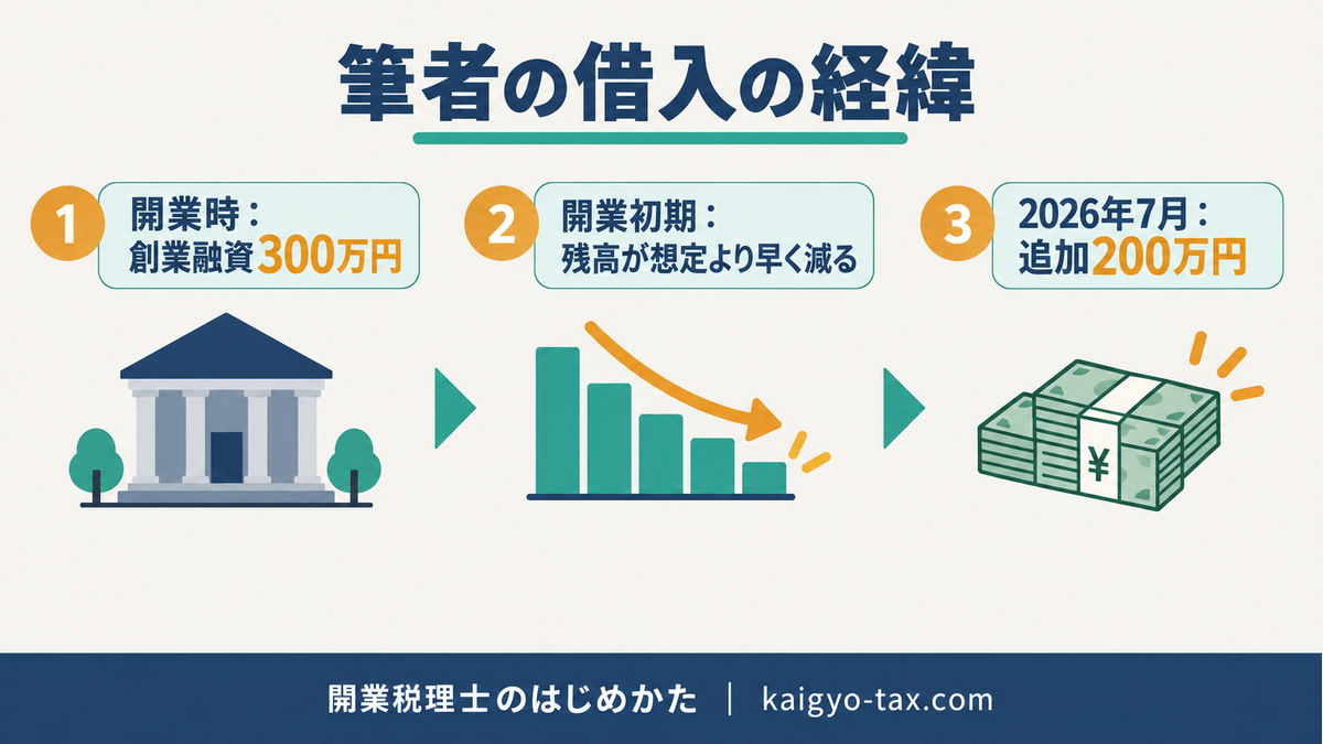 筆者の借入の経緯。開業時300万円、2026年7月に追加200万円