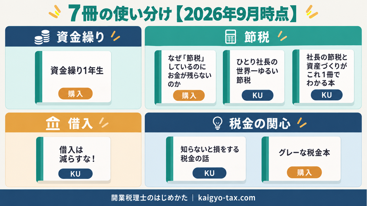 7冊の使い分け【2026年9月時点】。資金繰り・節税・借入・税金の関心