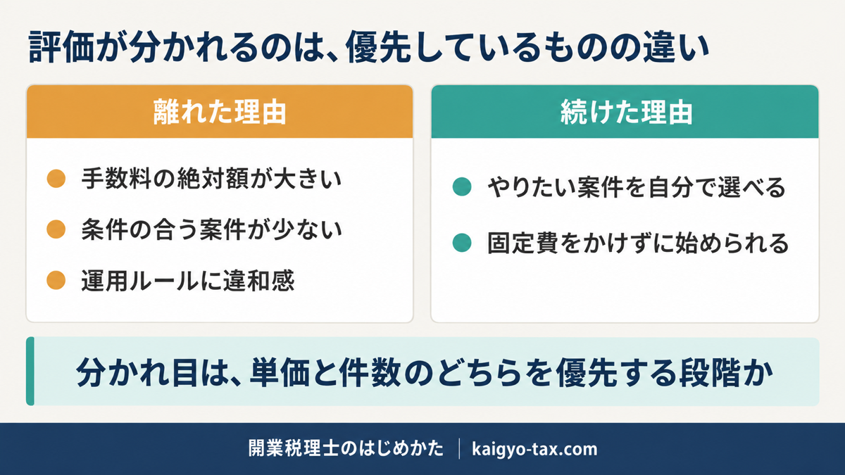 ミツモアを登録した税理士の公開記録から、離れた理由と続けた理由を左右に整理し、評価の分かれ目を示した図